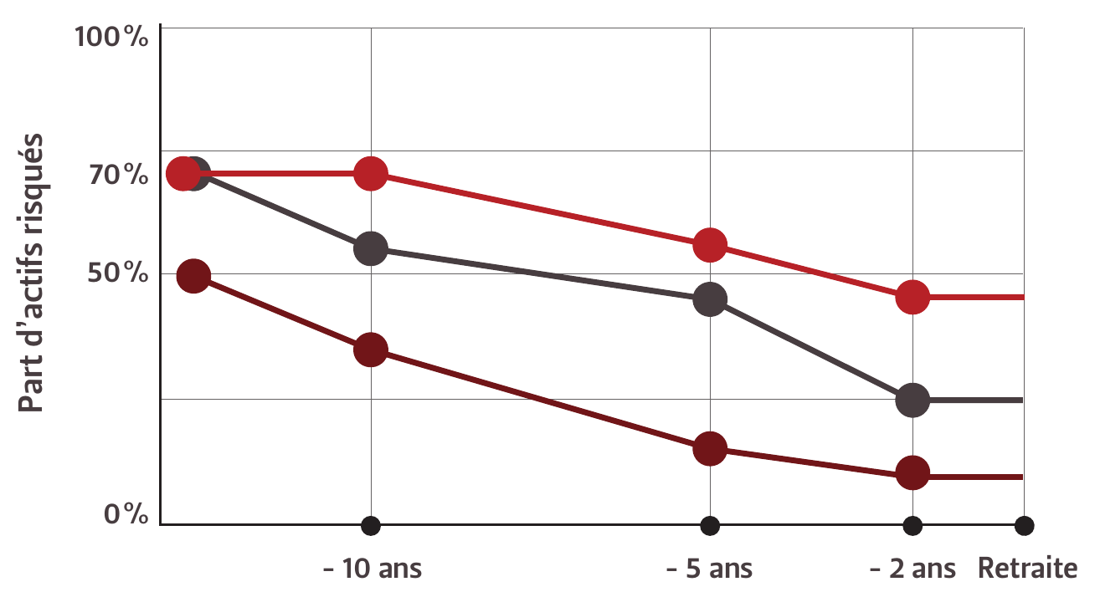 Graphique : évolution de la part d’actifs risqués (de 100 % à 0 %) à - 10 ans, - 5 ans, - 2 ans et à la retraite pour les profils Prudent, Équilibré et Dynamique Horizon Retraite